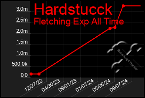 Total Graph of Hardstucck