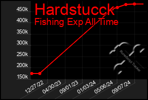 Total Graph of Hardstucck