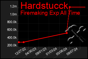 Total Graph of Hardstucck