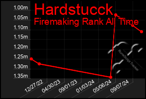 Total Graph of Hardstucck