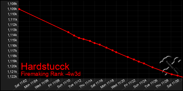 Last 31 Days Graph of Hardstucck