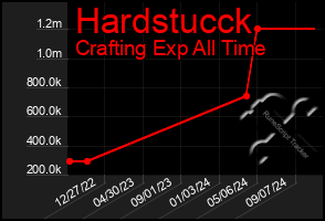 Total Graph of Hardstucck