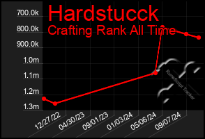 Total Graph of Hardstucck