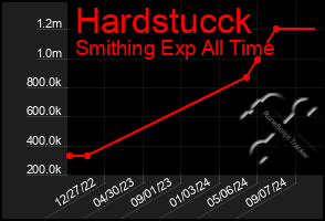 Total Graph of Hardstucck