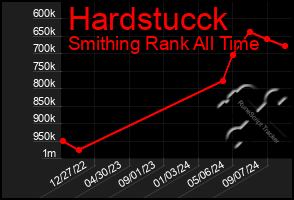 Total Graph of Hardstucck