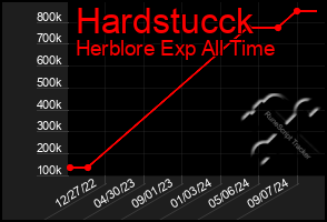 Total Graph of Hardstucck