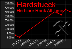 Total Graph of Hardstucck