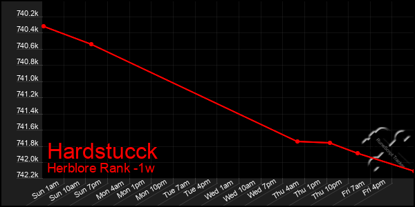 Last 7 Days Graph of Hardstucck