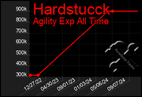 Total Graph of Hardstucck