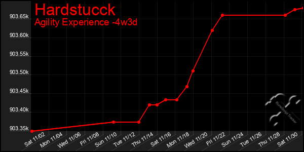 Last 31 Days Graph of Hardstucck