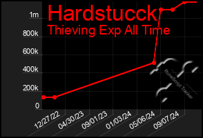 Total Graph of Hardstucck