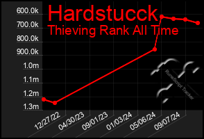 Total Graph of Hardstucck