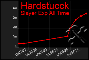 Total Graph of Hardstucck