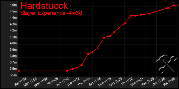 Last 31 Days Graph of Hardstucck