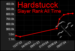 Total Graph of Hardstucck