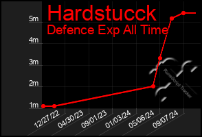 Total Graph of Hardstucck