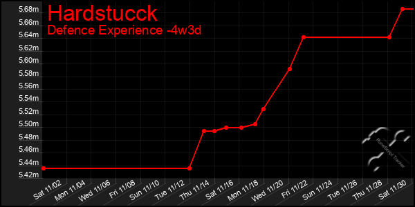 Last 31 Days Graph of Hardstucck