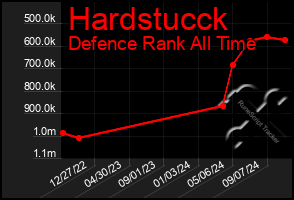 Total Graph of Hardstucck