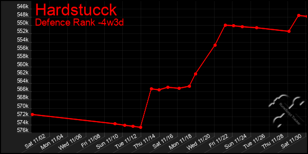 Last 31 Days Graph of Hardstucck