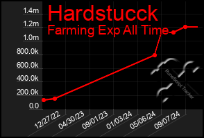 Total Graph of Hardstucck