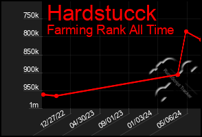 Total Graph of Hardstucck