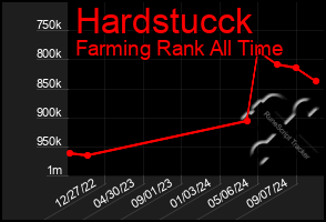 Total Graph of Hardstucck