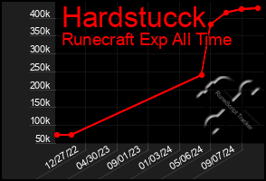 Total Graph of Hardstucck