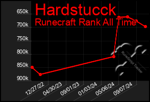 Total Graph of Hardstucck