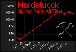 Total Graph of Hardstucck