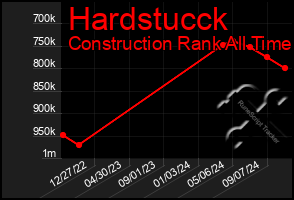 Total Graph of Hardstucck