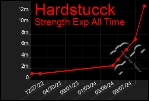 Total Graph of Hardstucck