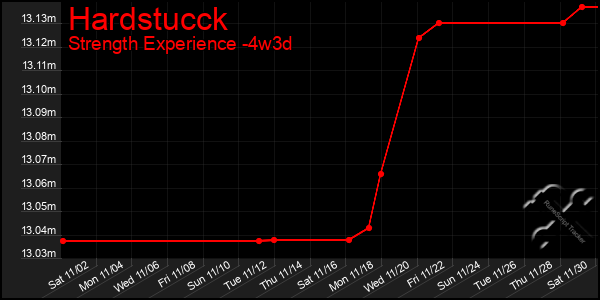 Last 31 Days Graph of Hardstucck