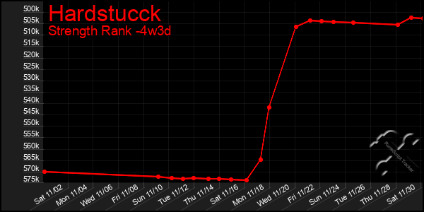 Last 31 Days Graph of Hardstucck