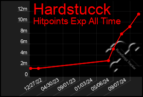 Total Graph of Hardstucck