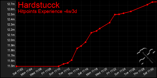 Last 31 Days Graph of Hardstucck