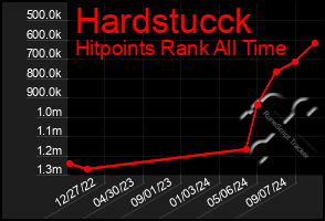 Total Graph of Hardstucck