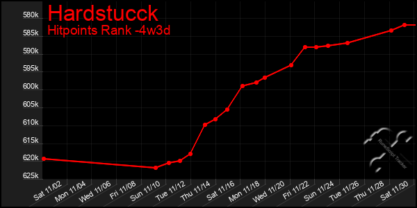 Last 31 Days Graph of Hardstucck