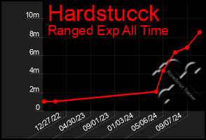 Total Graph of Hardstucck