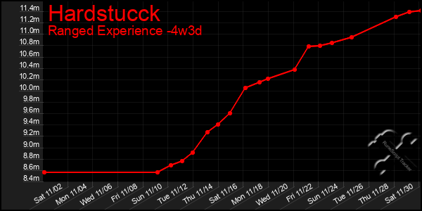 Last 31 Days Graph of Hardstucck