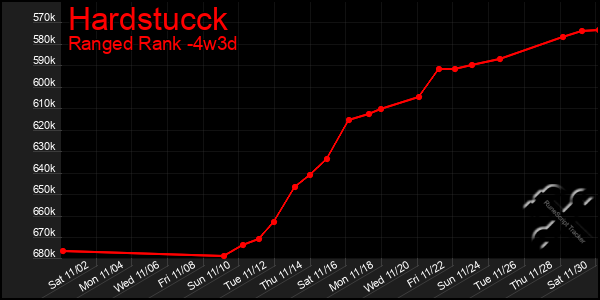 Last 31 Days Graph of Hardstucck