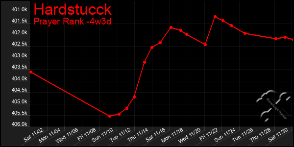 Last 31 Days Graph of Hardstucck