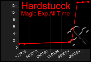 Total Graph of Hardstucck