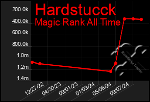 Total Graph of Hardstucck