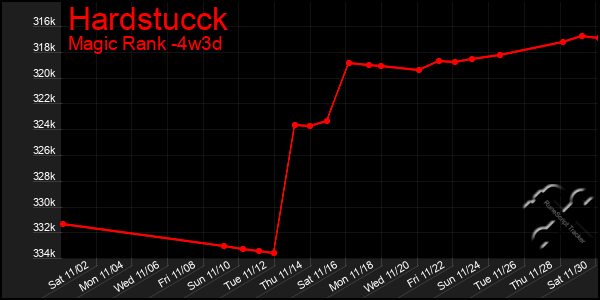 Last 31 Days Graph of Hardstucck