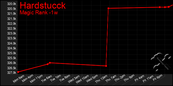 Last 7 Days Graph of Hardstucck