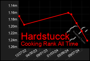 Total Graph of Hardstucck