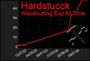 Total Graph of Hardstucck