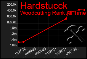 Total Graph of Hardstucck