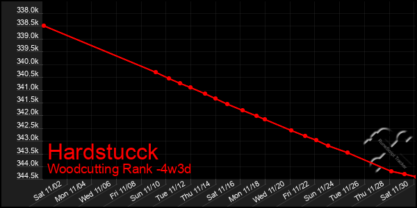 Last 31 Days Graph of Hardstucck