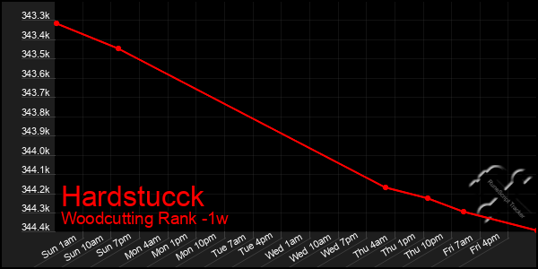 Last 7 Days Graph of Hardstucck